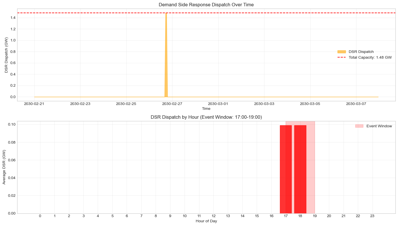 ../_images/tutorials_15-demand-side-response_10_1.png